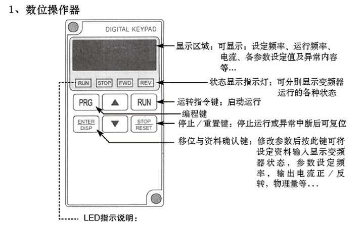 快速门SEJ变频器界面说明图 快速门SEJ变频器界面说明图
