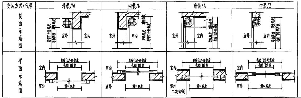 卷闸门安装方式